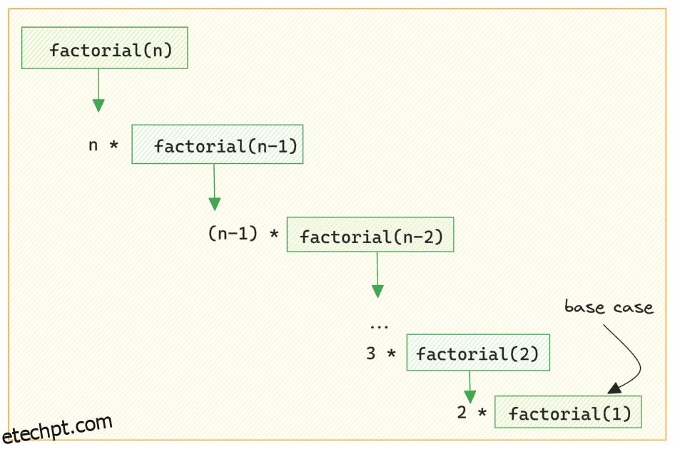 Introdução à recursão em Python - etechpt.com